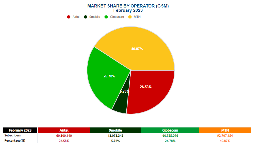 Nigeria GSM Market Share February 2023