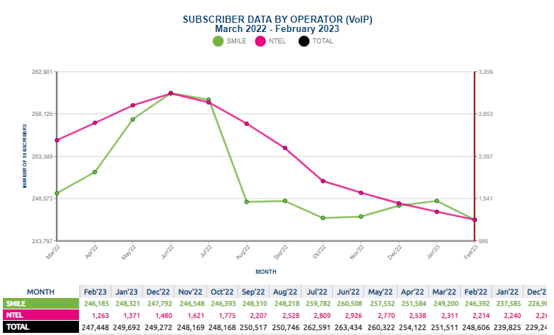 Nigeria VoIP Market Share February 2023