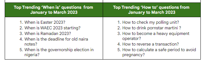 Peter Obi Google Search trends Q1 2023