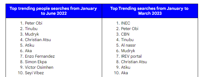 Peter Obi Google Search trends Q1 2023