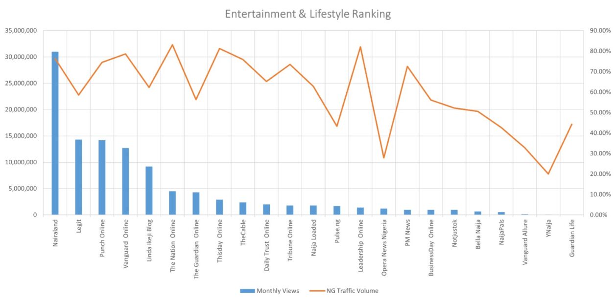 Squirrel Nigeria Digital News Ranking Q1 2023