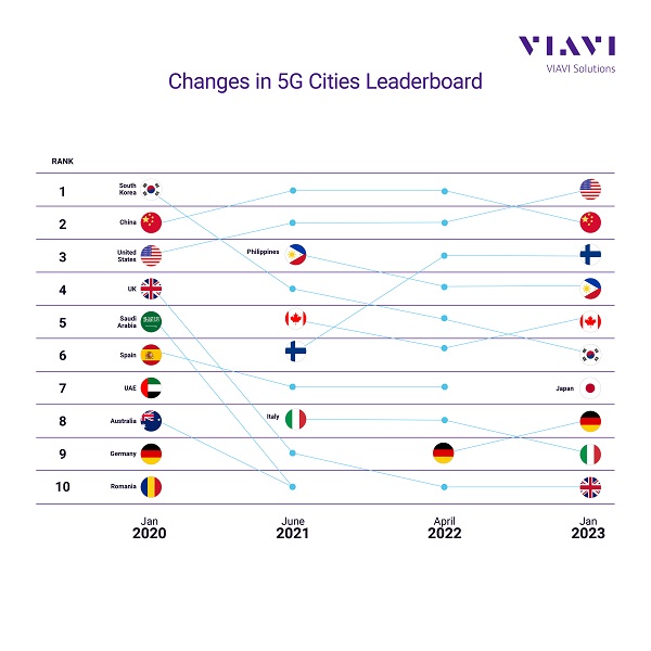 VIAVI State of 5G Infographic Q1 2023