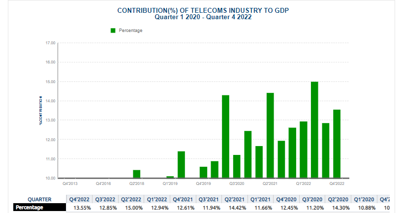 Statistical Analysis of Smartphone Growth and the Impact on Nigeria’s Economy