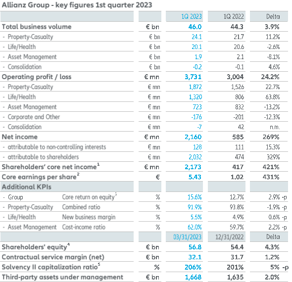 Allianz Result