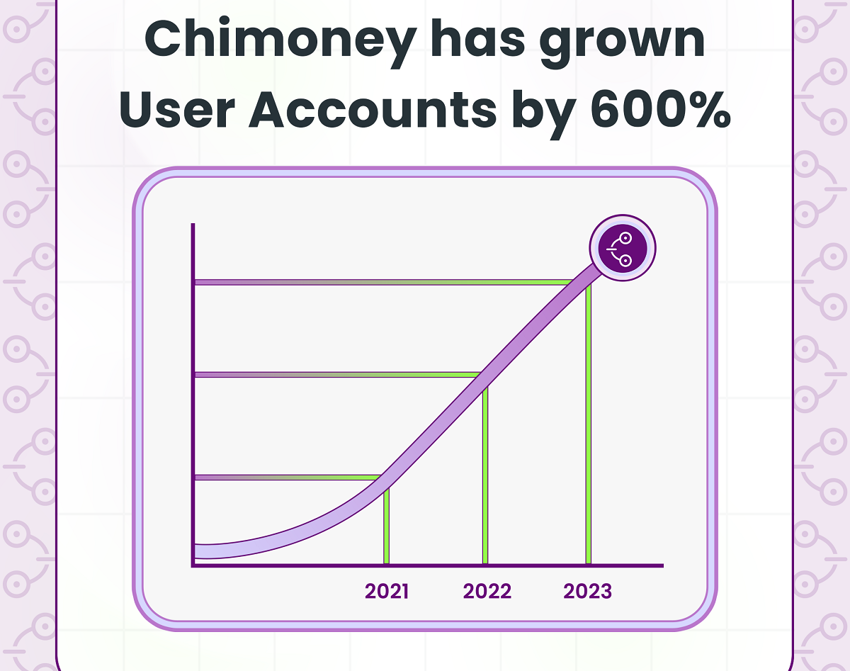 Chimoney Achieves 45x Increase in Transactions 