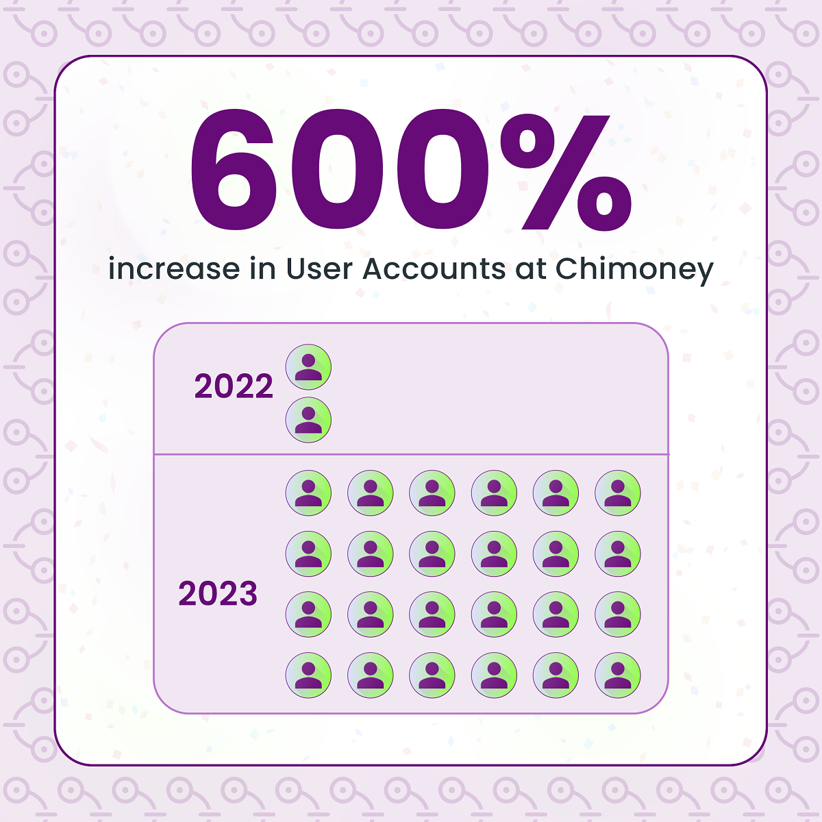 Chimoney Achieves 45x Increase in Transactions