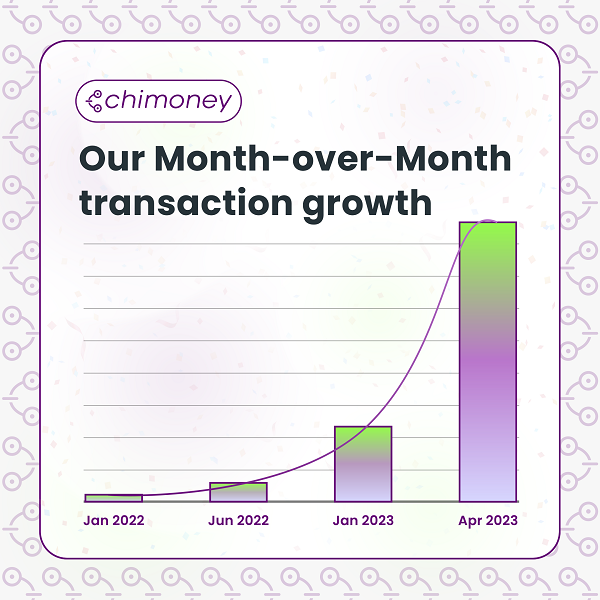 Chimoney Achieves 45x Increase in Transactions