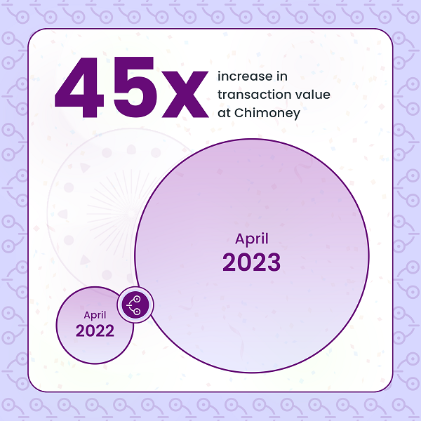 Chimoney Achieves 45x Increase in Transactions