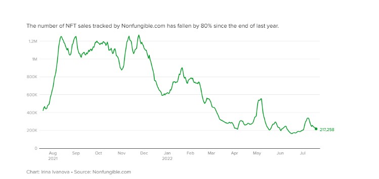 Decline of NFT buzz in Nigeria