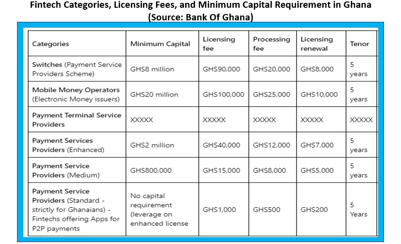 Fintech requirements in Ghana