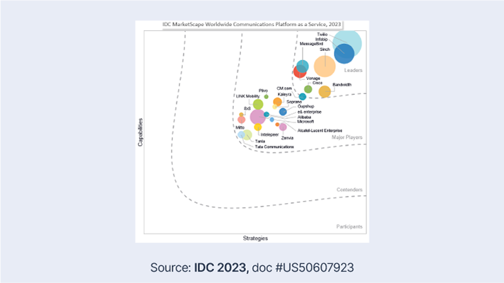 IDC MarketScape Names Infobip Leader in CPaaS