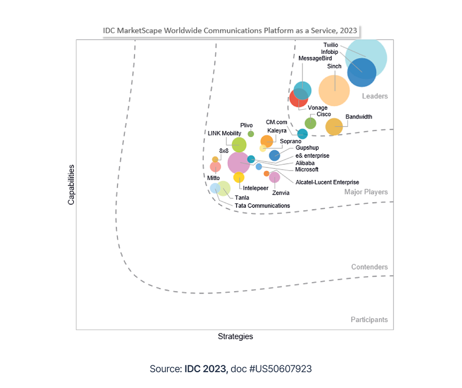 IDC MarketScape Names Infobip Leader in CPaaS 