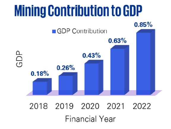 Nigeria's Mining Sector 