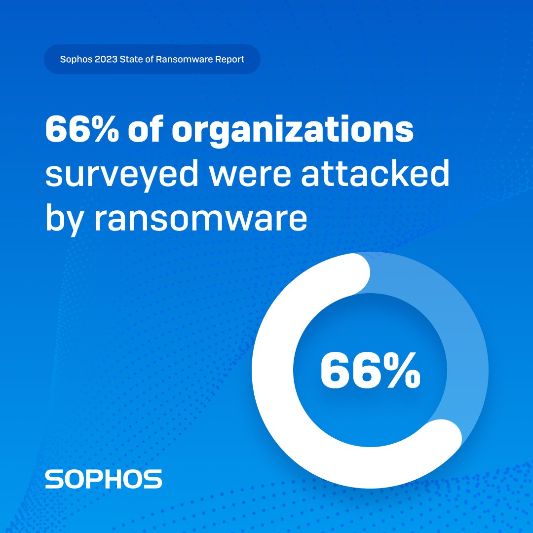 Sophos' State of Ransomware 2023