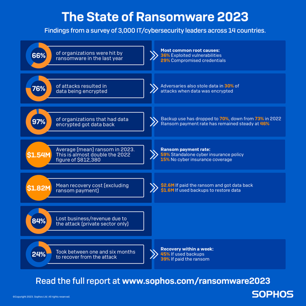 SOURCE: Sophos' State of Ransomware 2023