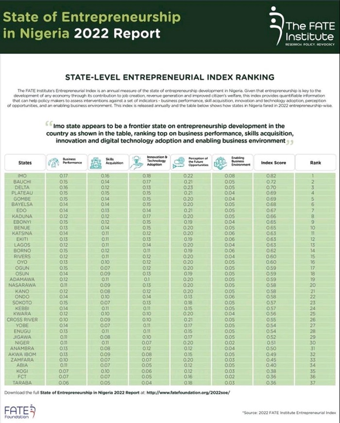 State-level Entrepreneurial Index Ranking by Fate Foundation