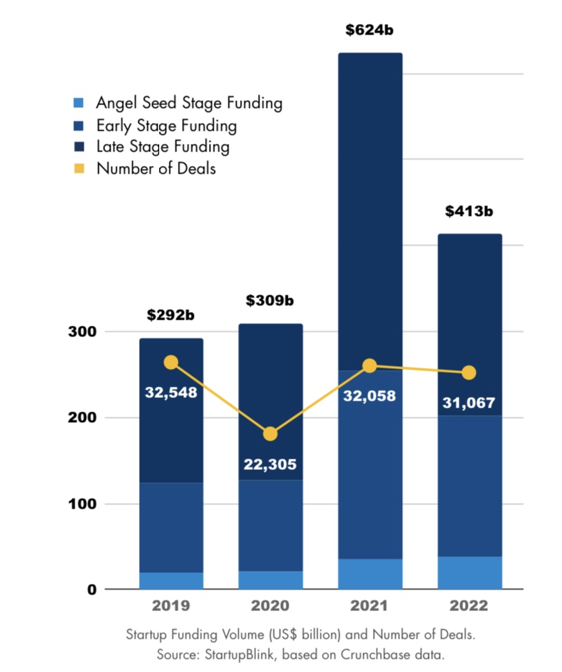 There is a Decline of Startup Funding, Insights from StartupBlink Index 2023 Show