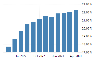 Curbing Inflation