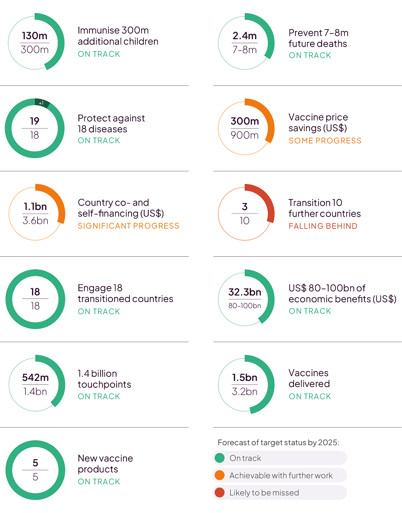 Gavi reaches more than one billion children - Vaccine Alliance 