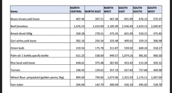 Food Inflation in Nigeria