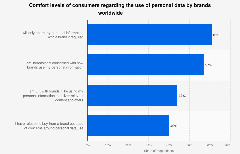 Comfort levels of consumers regarding the use of personal data by brands worldwide in 2023