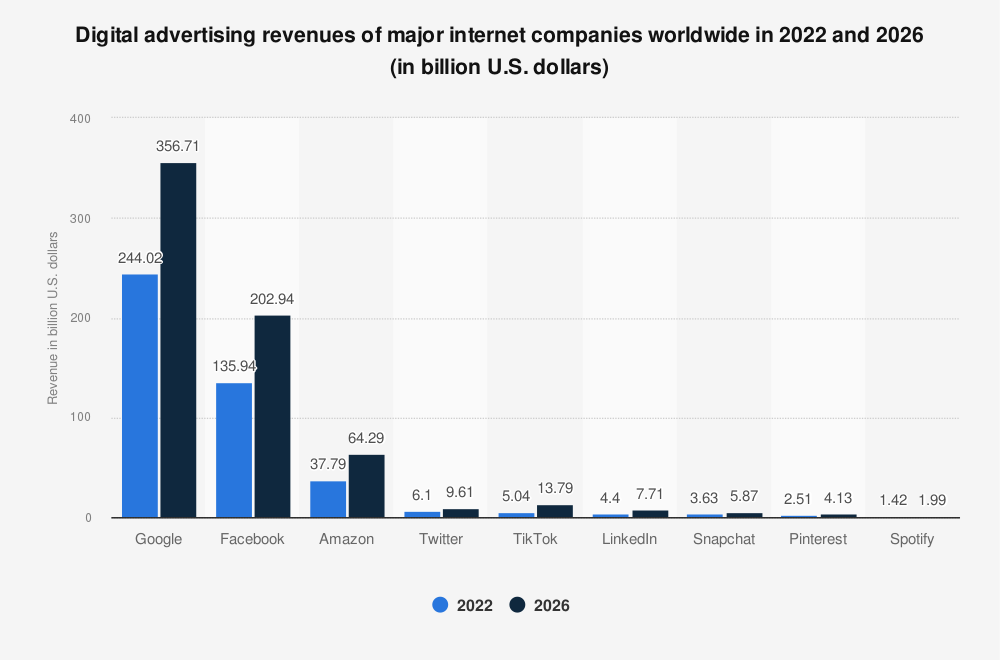 Digital advertising revenues of major internet companies worldwide in 2022 and 2026 