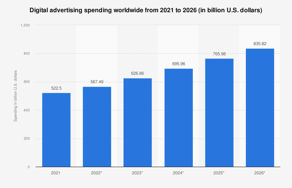 Digital advertising spending worldwide from 2021 to 2026 (in billion U.S. dollars)