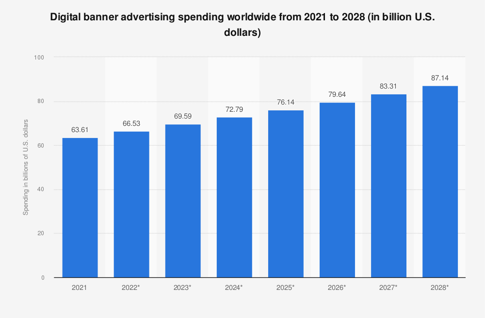 Digital banner advertising spending worldwide from 2021 to 2028