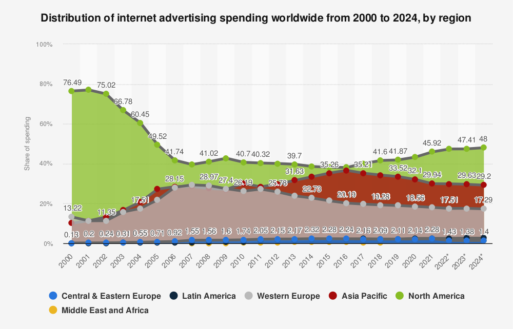 Distribution of Internet advertising spending worldwide from 2000 to 2024 by region