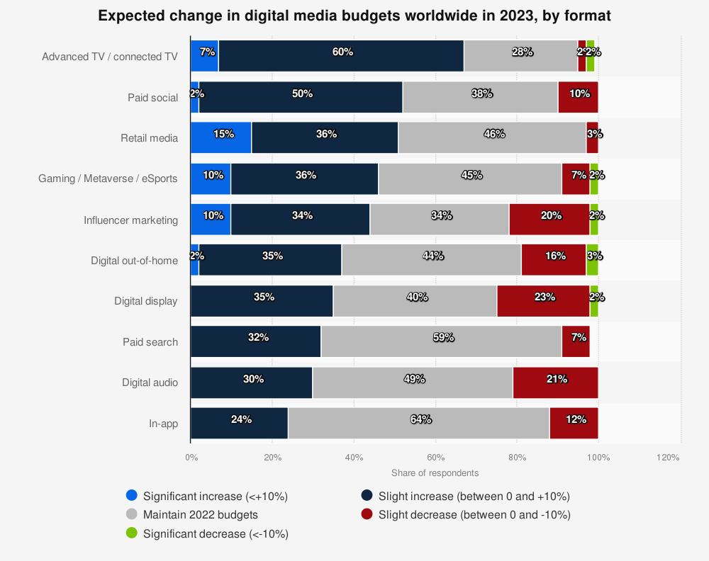 Expected change in digital media budgets worldwide in 2023 by format