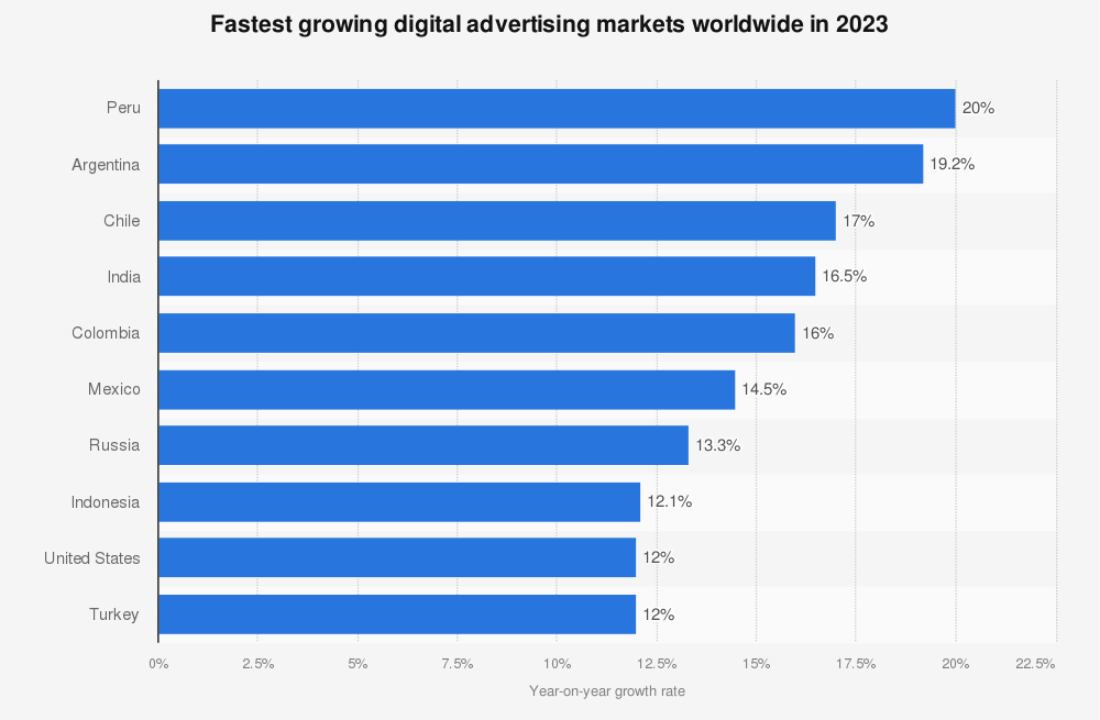 Fastest growing digital advertising markets worldwide in 2023