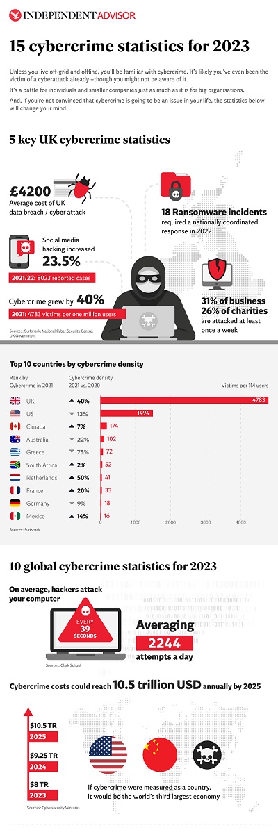 Full Cybercrime Statistics Infographic - Independent Advisor