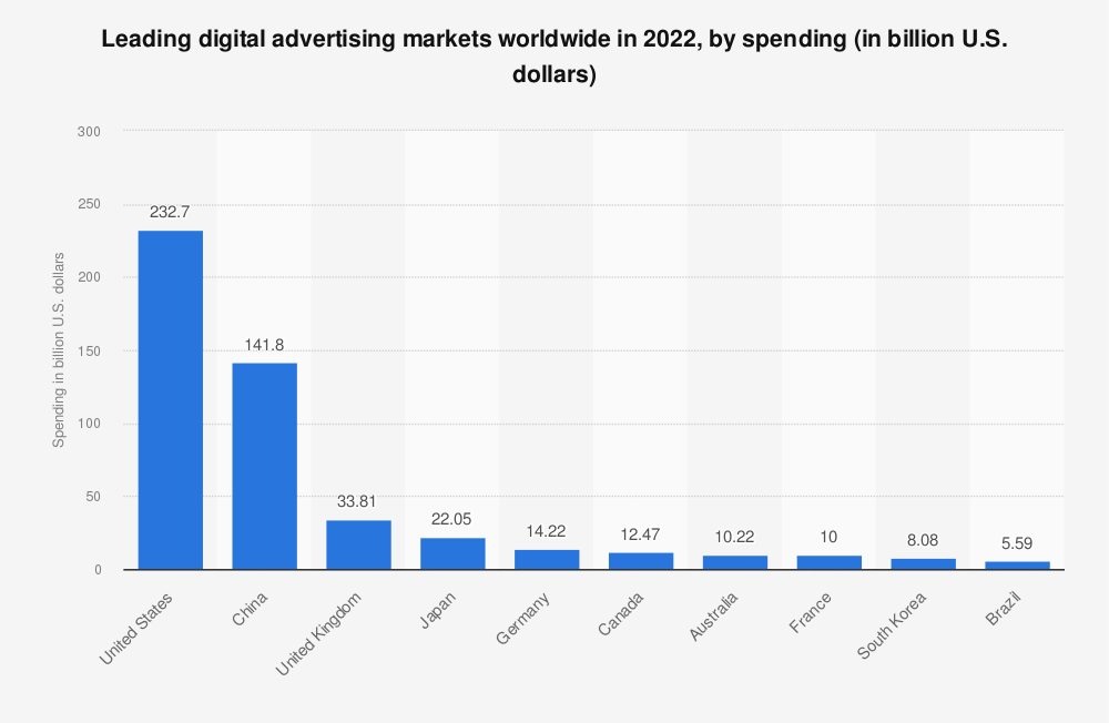 Leading digital advertising markets worldwide in 2022 by spending