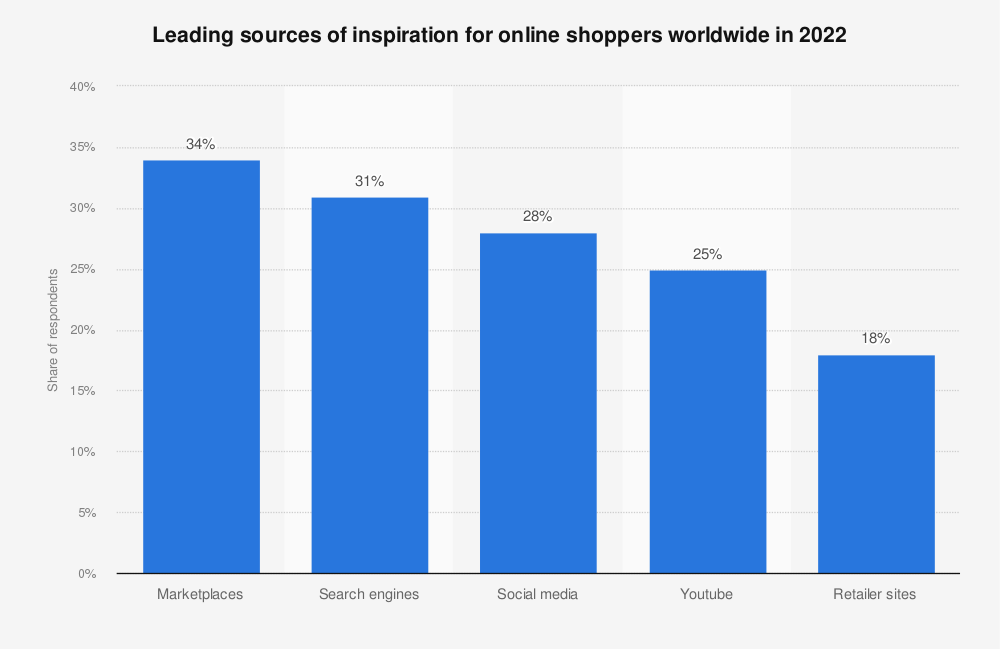 Leading sources of inspiration for online shoppers worldwide in 2023