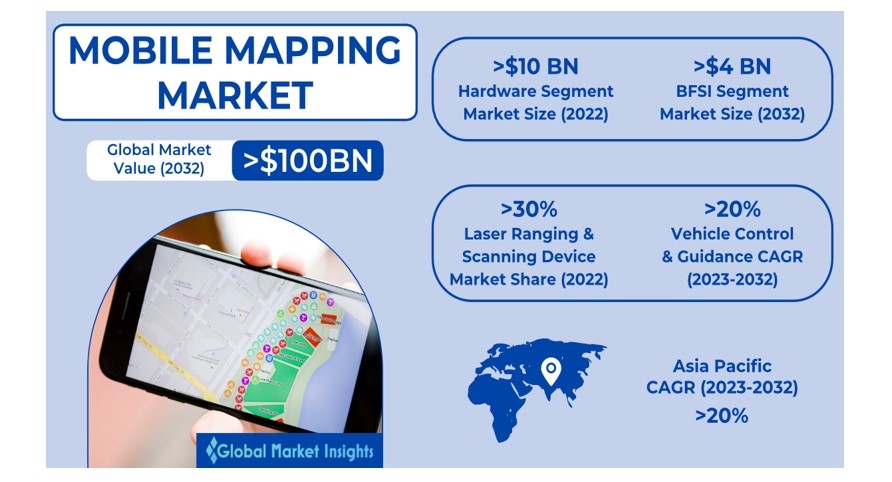 Mobile Mapping Market Size