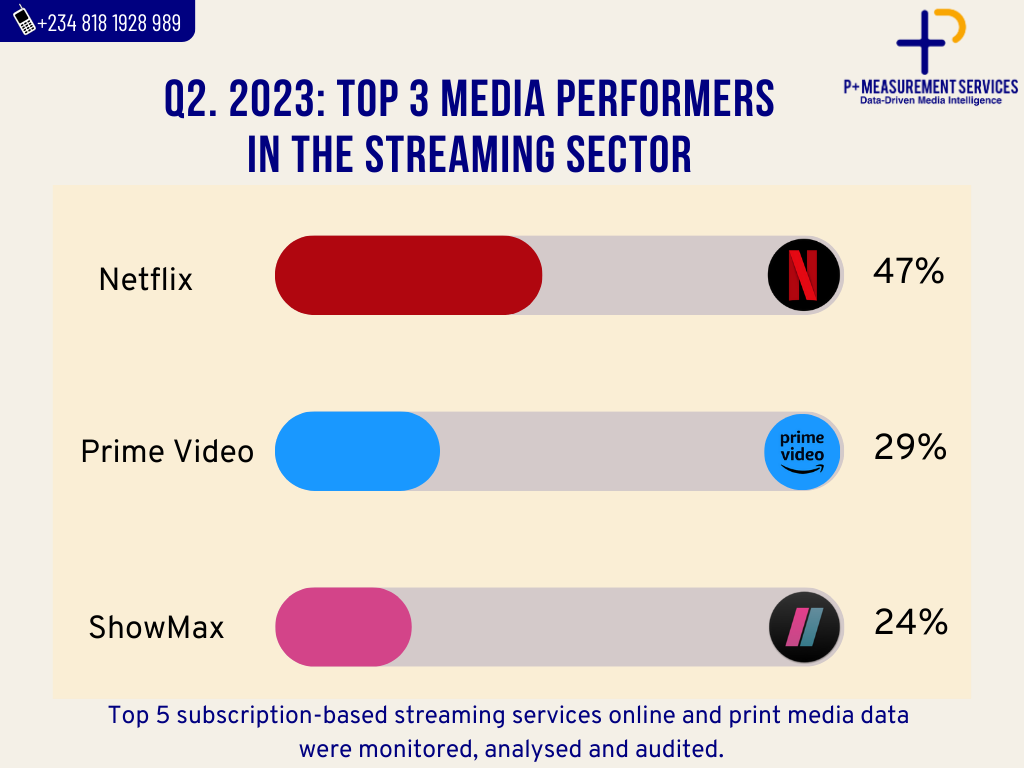 Q2. 2023 Top Media Performers in the Streaming - Insurance - Telecommunications Sector