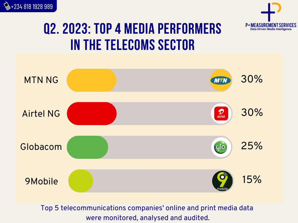 Q2. 2023 Top Media Performers in the Streaming - Insurance - Telecommunications Sector