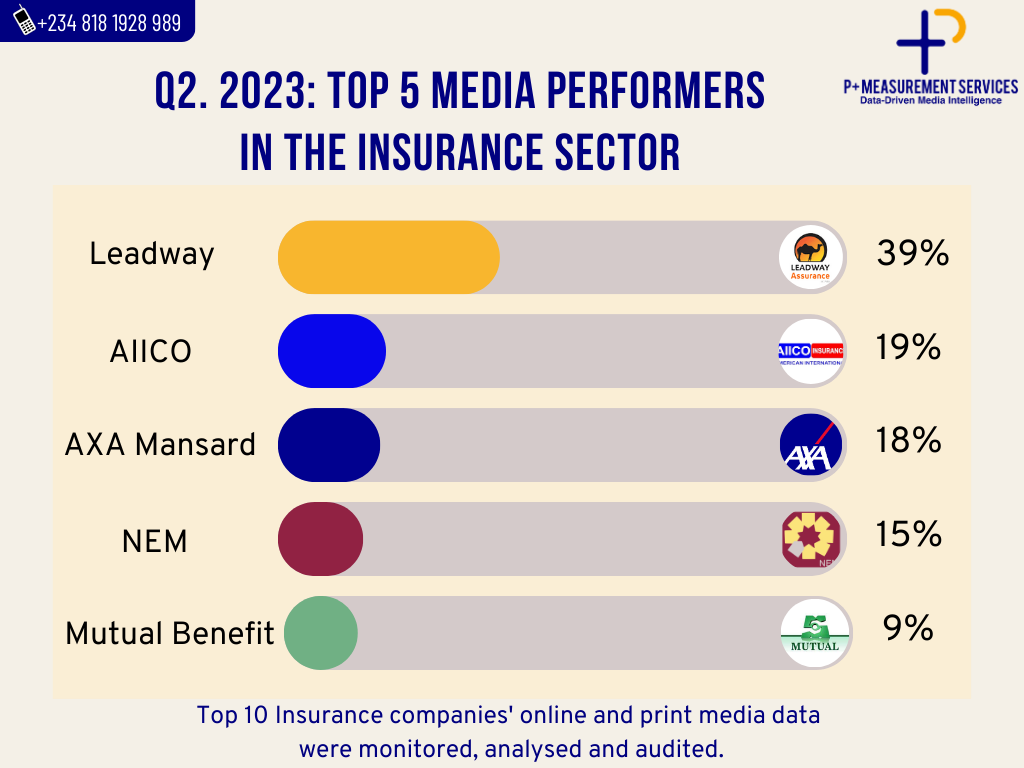 Q2. 2023 Top Media Performers in the Streaming - Insurance - Telecommunications Sector