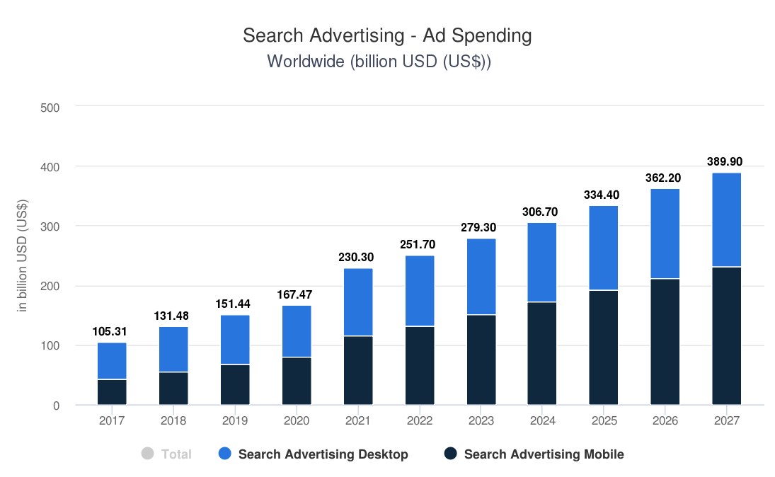 Search Advertising Ad Spending Worldwide 2017 - 2027