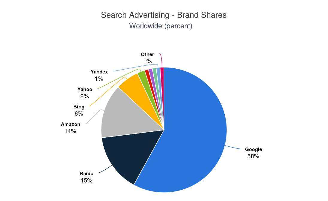 Search Advertising Brand Shares