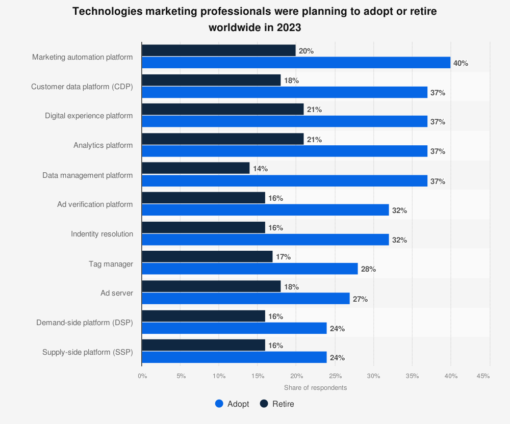 Technologies marketing professionals 