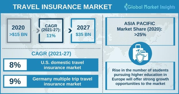 Travel Insurance market 