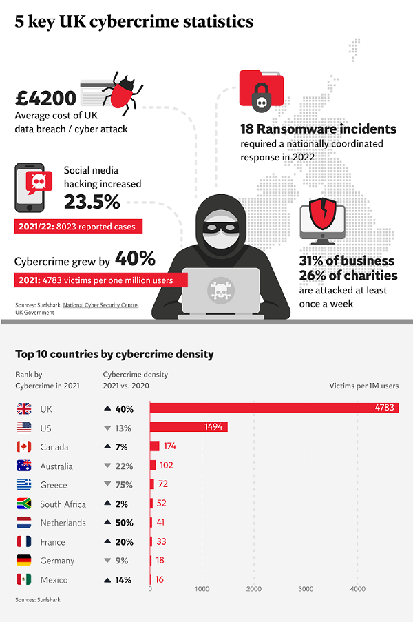 Cybercrime cost in US and UK