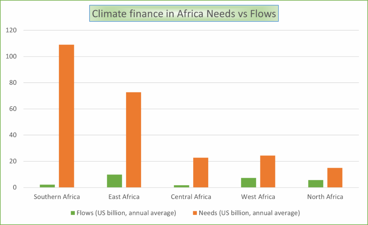 climate financing 