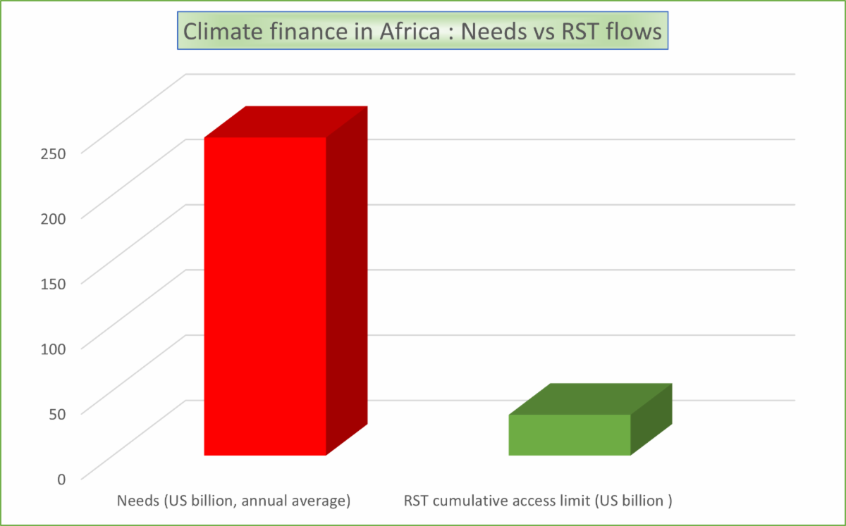 climate financing