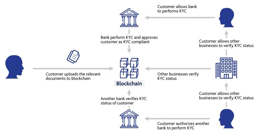 Blockchain Cross-border remittance process