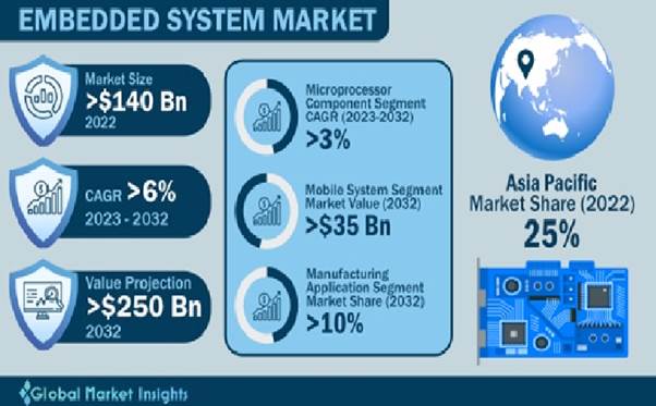 Embedded Software Market by Global Markets Insight