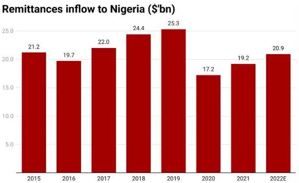 Diaspora Remittance