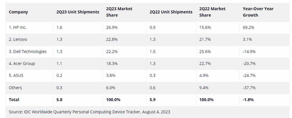 Tablet Shipments Decline 29.9% in Q2 2023