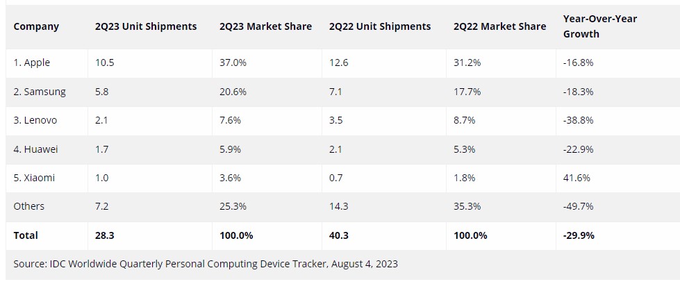 Tablet Shipments Decline 29.9% in Q2 2023